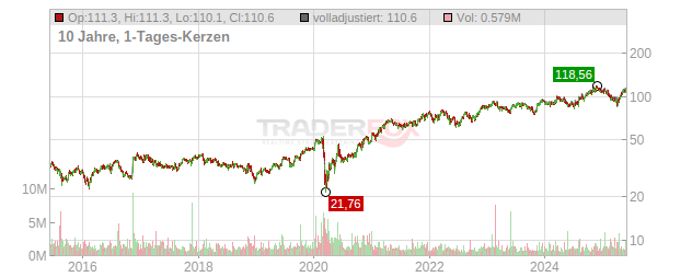 AECOM Chart