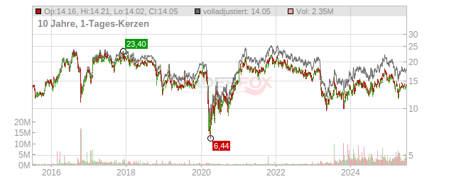 Banc of California Chart