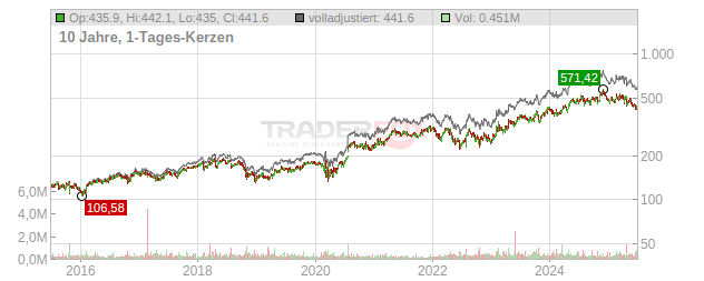 Watsco Chart