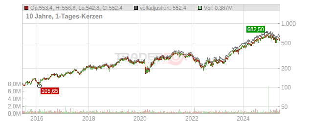 Lennox International Chart