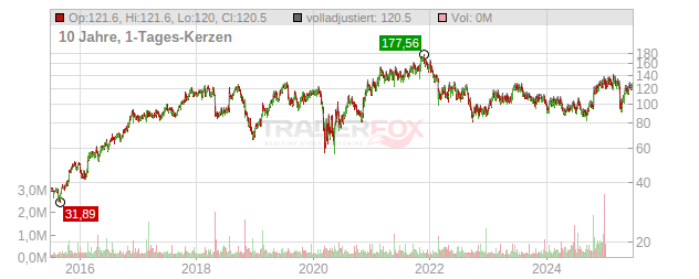 John Bean Technologies Chart