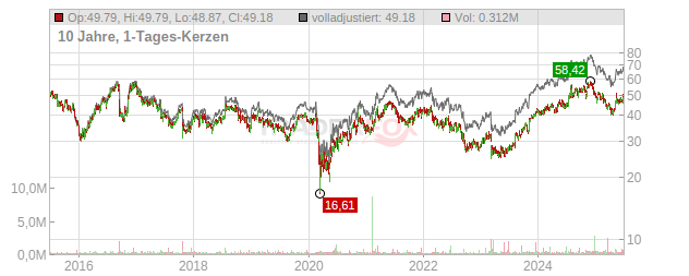 HNI Chart
