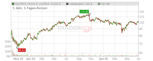 Veralto Chart