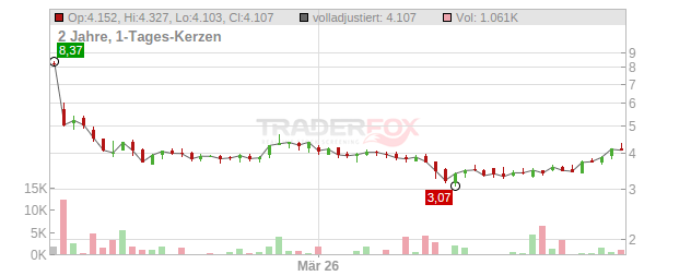 Lithium Americas Chart