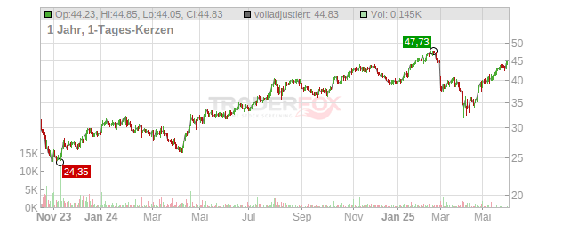 Sandoz Group Chart