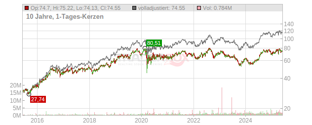 Agree Realty Chart