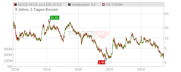 Voyager Therapeutics Chart