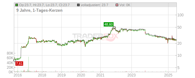 Beta Systems Software Chart