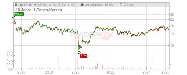 ANZ Group Holdings Chart