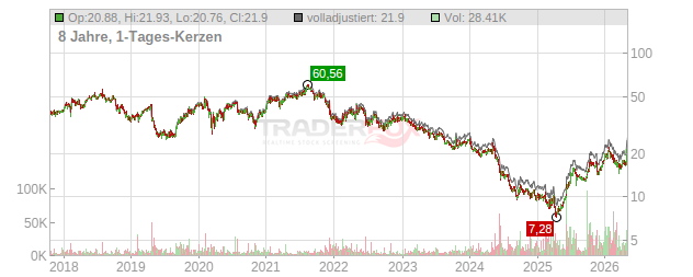 Umicore Chart