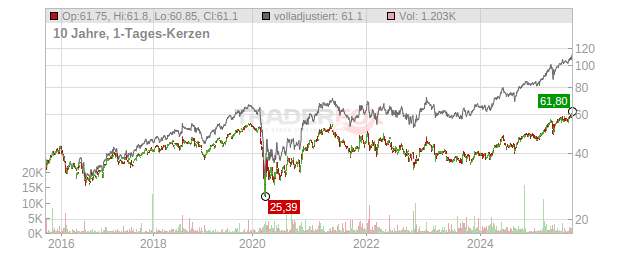 Ageas Chart