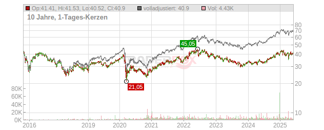 Enbridge Chart