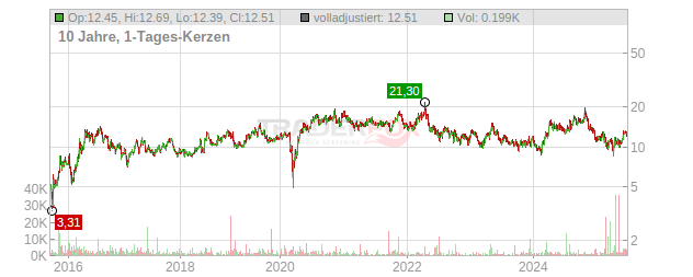 Seabridge Gold Chart