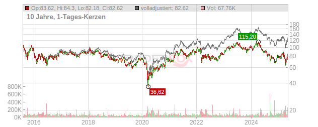 Bayerische Motoren Werke Chart