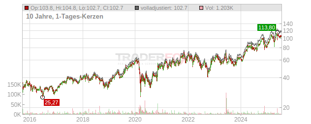 CTS Eventim  Chart