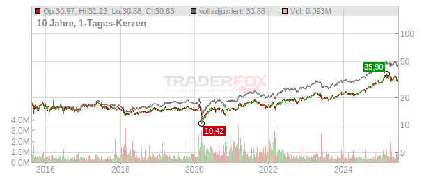 Deutsche Telekom Chart