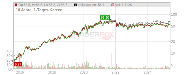 Mensch und Maschine Software Chart