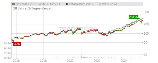 SAP Chart