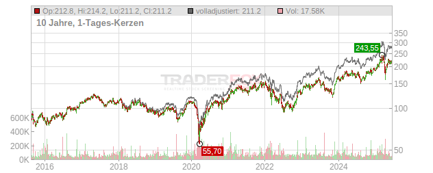 Siemens Chart