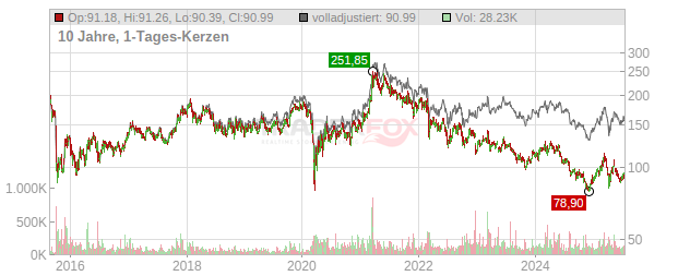 Volkswagen Chart