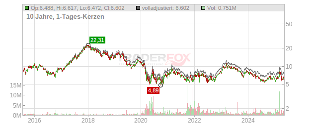Deutsche Lufthansa Chart