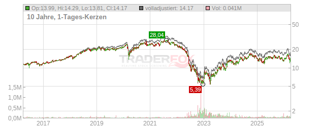 TAG Immobilien Chart