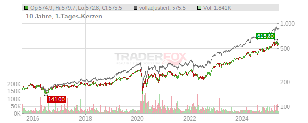 Münchener Rückversicherungs-Gesellschaft in München Chart