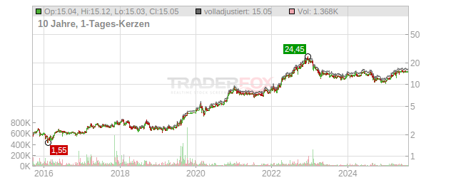 PNE Chart