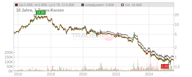 KPS Chart