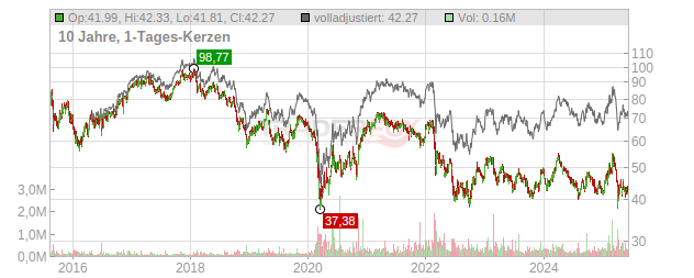 BASF Chart