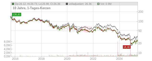 Bayer Chart