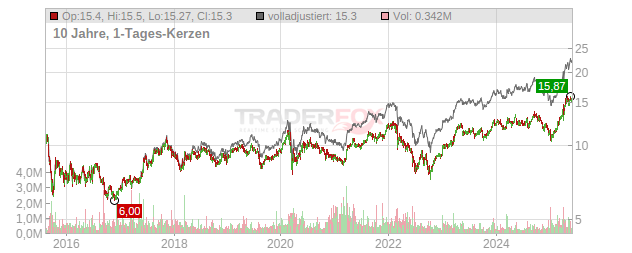 E.ON Chart