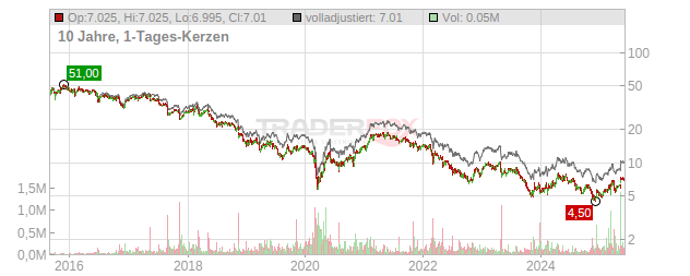 ProSiebenSat.1 Media Chart