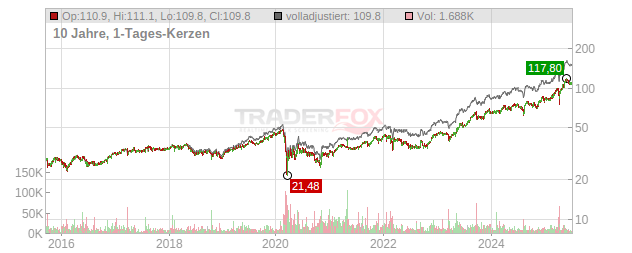 Talanx Chart