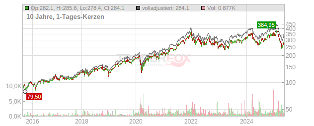 Accenture Chart