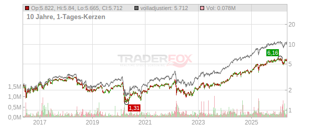Intesa Sanpaolo Chart