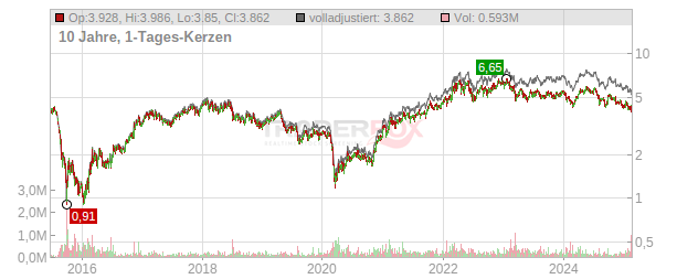 Glencore Chart