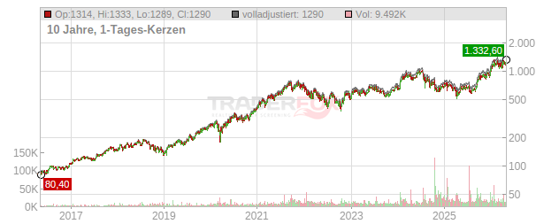 ASML Holding Chart