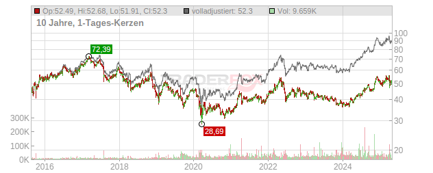 Altria Group Chart