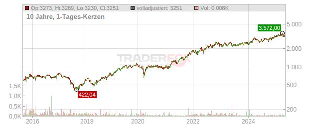 Autozone Chart