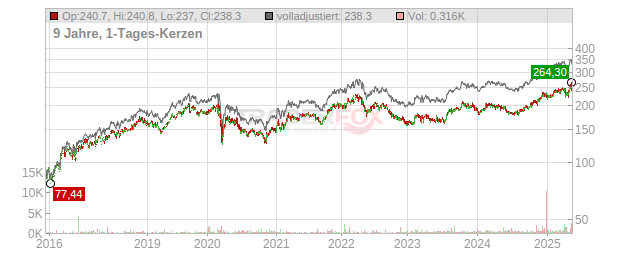 CME GROUP Chart
