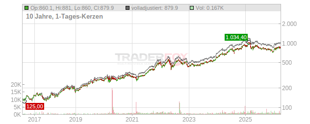 Costco Wholesale Chart