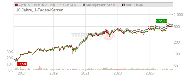 Deere Chart