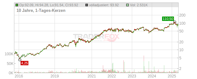 Fortinet Chart