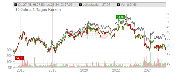 Hormel Foods Chart