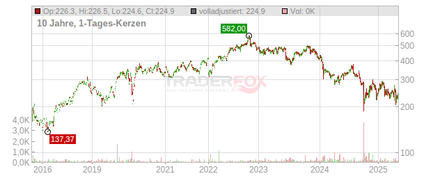 Humana Chart