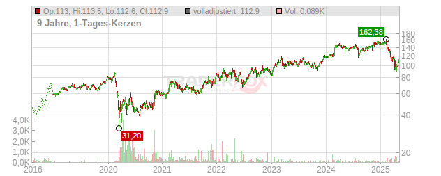 Hyatt Hotels Chart