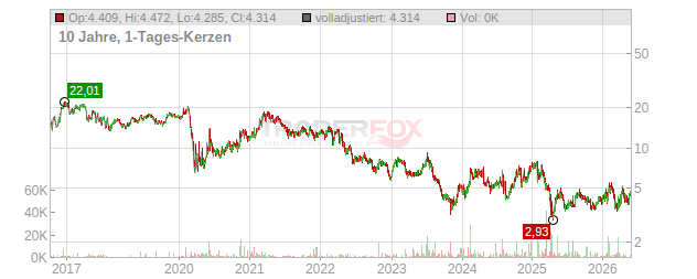 Jetblue Airways Chart