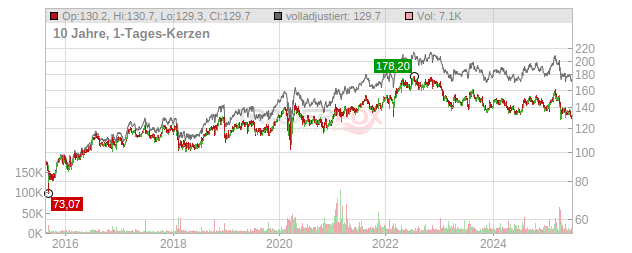 Johnson & Johnson Chart