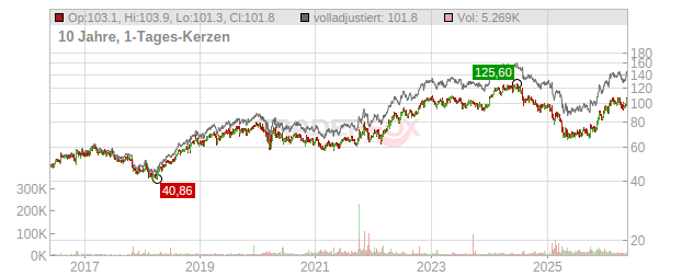 Merck  Chart